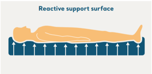 reactive support surface