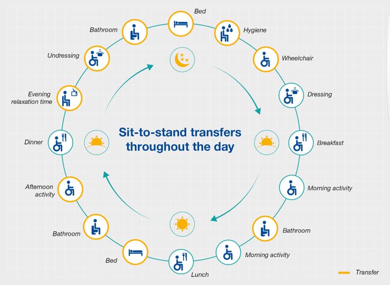 How many sit-to-stand transfers do caregivers perform with their patients per day?